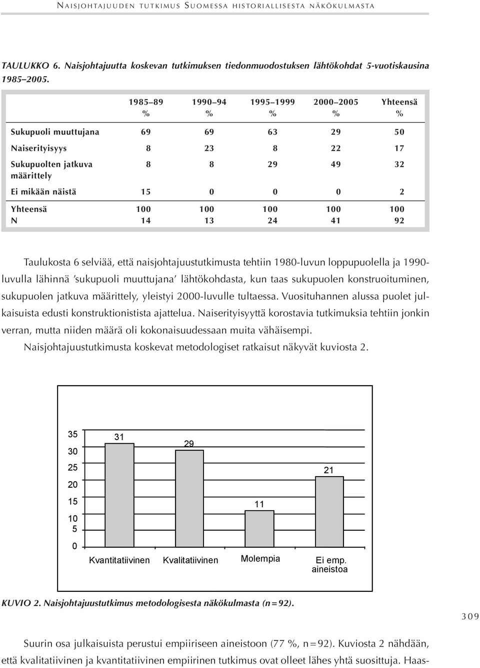 1985 89 1990 94 1995 1999 2000 2005 Yhteensä % % % % % Sukupuoli muuttujana 69 69 63 29 50 Naiserityisyys 08 23 08 22 17 Sukupuolten jatkuva 08 08 29 49 32 määrittely Ei mikään