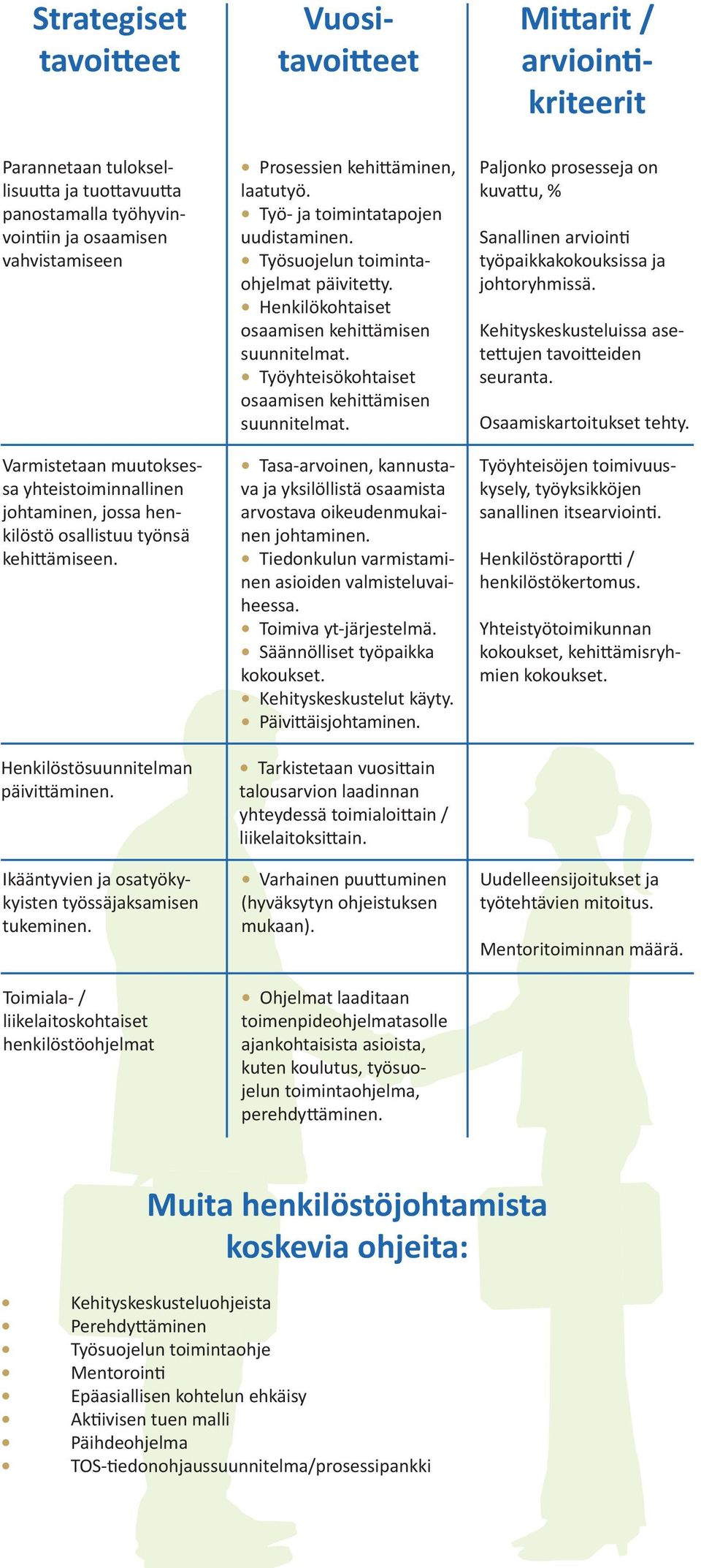 Toimiala- / liikelaitoskohtaiset henkilöstöohjelmat Prosessien kehittäminen, laatutyö. Työ- ja toimintatapojen uudistaminen. Työsuojelun toimintaohjelmat päivitetty.