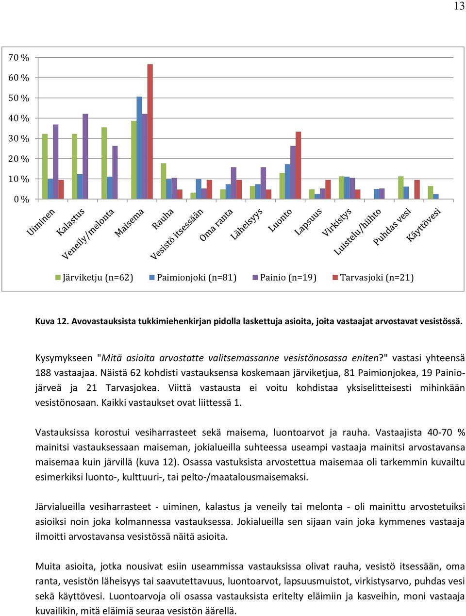 " vastasi yhteensä 188 vastaajaa. Näistä 62 kohdisti vastauksensa koskemaan järviketjua, 81 Paimionjokea, 19 Painiojärveä ja 21 Tarvasjokea.