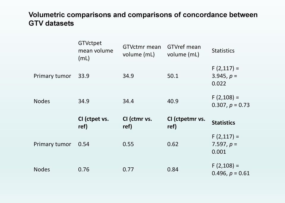 ref) Primary tumor 0.54 0.55 0.62 Nodes 0.76 0.77 0.84 GTVref mean volume (ml) CI (ctpetmr vs.