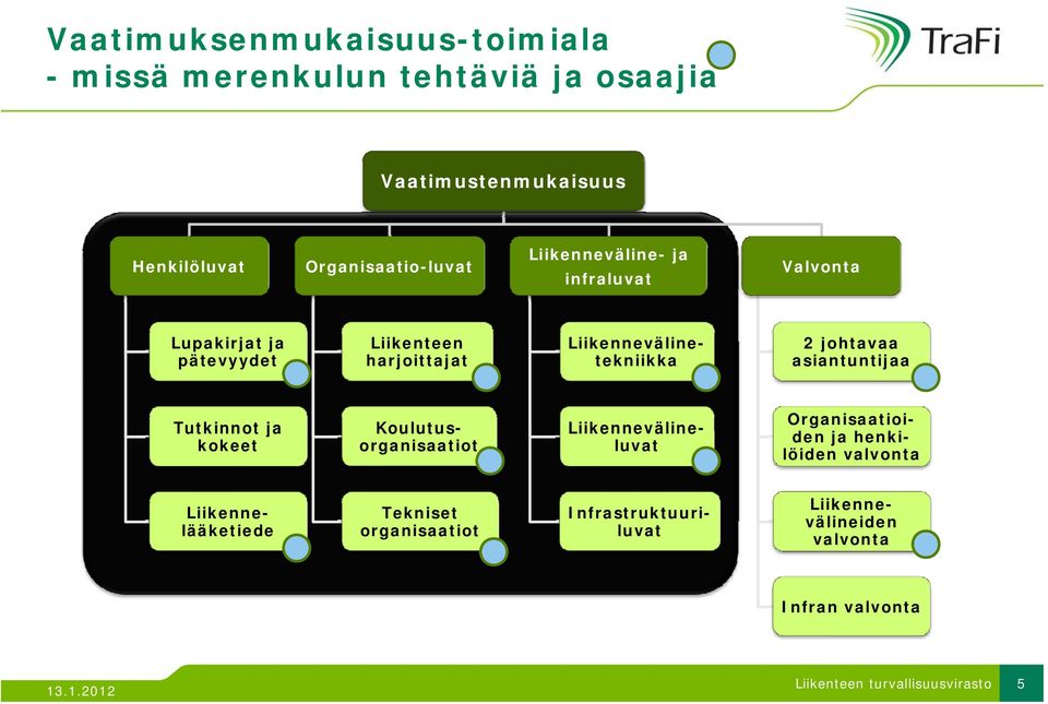 asiantuntijaa Tutkinnot ja kokeet Koulutus- organisaatiot Liikenneväline- luvat Organisaatioiden ja henkilöiden valvonta