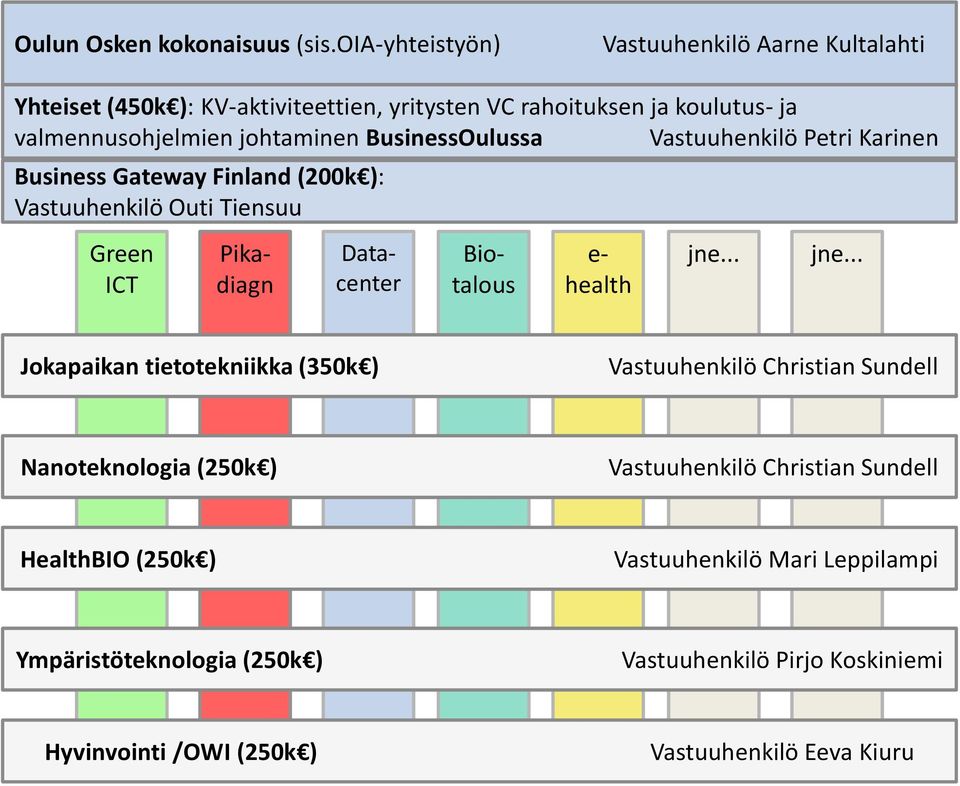 BusinessOulussa Vastuuhenkilö Petri Karinen Business Gateway Finland (200k ): Vastuuhenkilö Outi Tiensuu Green ICT Datacenter Pikadiagn Biotalous e- health