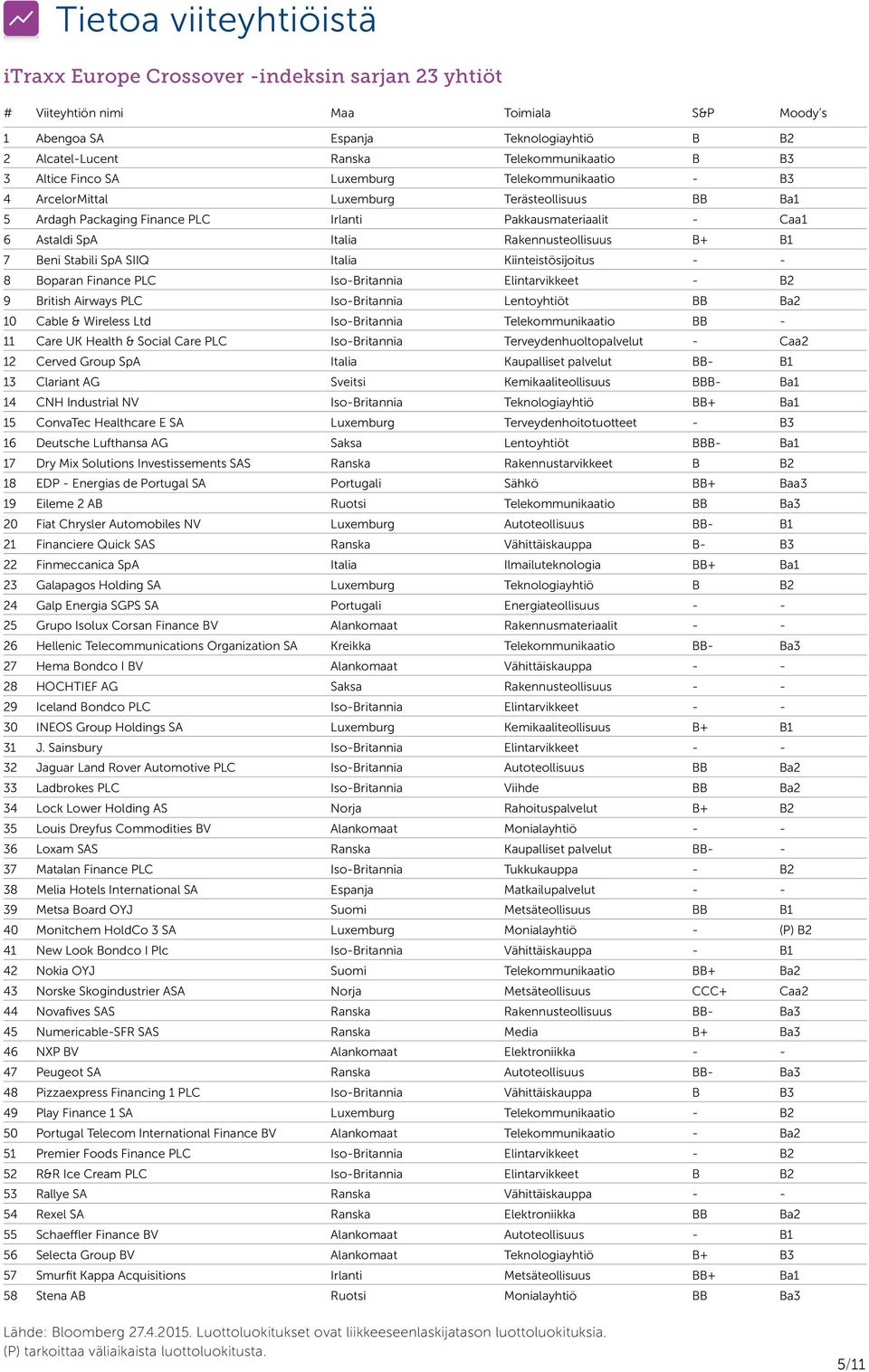 SpA Italia Rakennusteollisuus B+ B1 7 Beni Stabili SpA SIIQ Italia Kiinteistösijoitus - - 8 Boparan Finance PLC Iso-Britannia Elintarvikkeet - B2 9 British Airways PLC Iso-Britannia Lentoyhtiöt BB