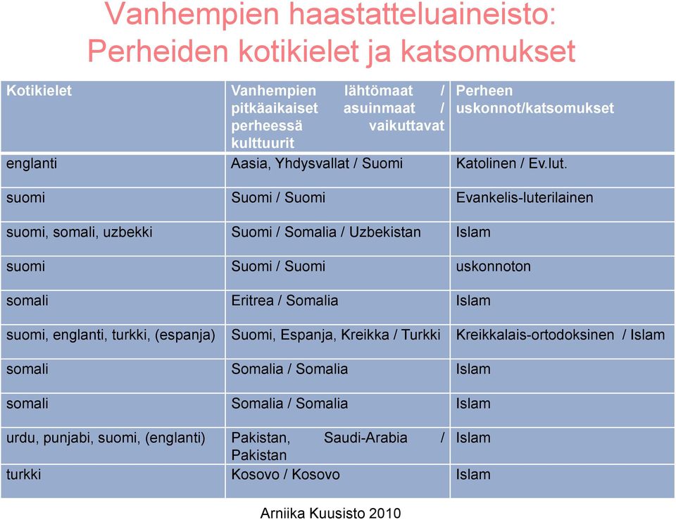 suomi Suomi / Suomi Evankelis-luterilainen suomi, somali, uzbekki Suomi / Somalia / Uzbekistan Islam suomi Suomi / Suomi uskonnoton somali Eritrea / Somalia Islam