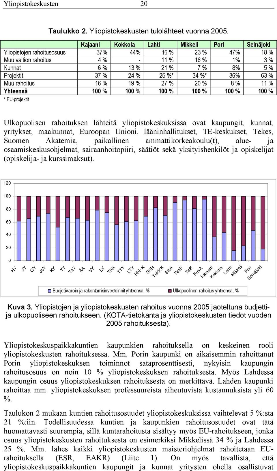 %* 34 %* 36% 63 % Muu rahoitus 16 % 19 % 27 % 20 % 8 % 11 % Yhteensä 100 % 100 % 100 % 100 % 100 % 100 % * EU-projektit Ulkopuolisen rahoituksen lähteitä yliopistokeskuksissa ovat kaupungit, kunnat,