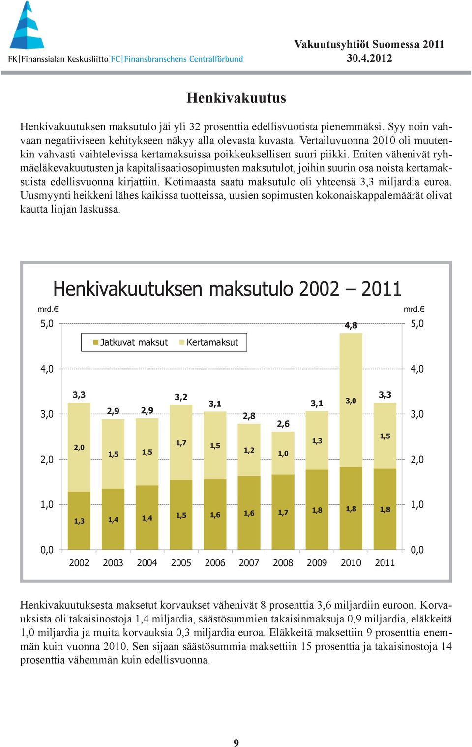 Eniten vähenivät ryhmäeläkevakuutusten ja kapitalisaatiosopimusten maksutulot, joihin suurin osa noista kertamaksuista edellisvuonna kirjattiin.