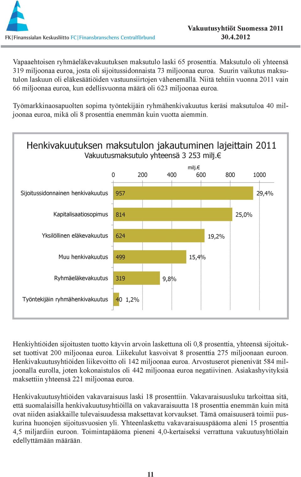 Työmarkkinaosapuolten sopima työntekijäin ryhmähenkivakuutus keräsi maksutuloa 4 miljoonaa euroa, mikä oli 8 prosenttia enemmän kuin vuotta aiemmin.