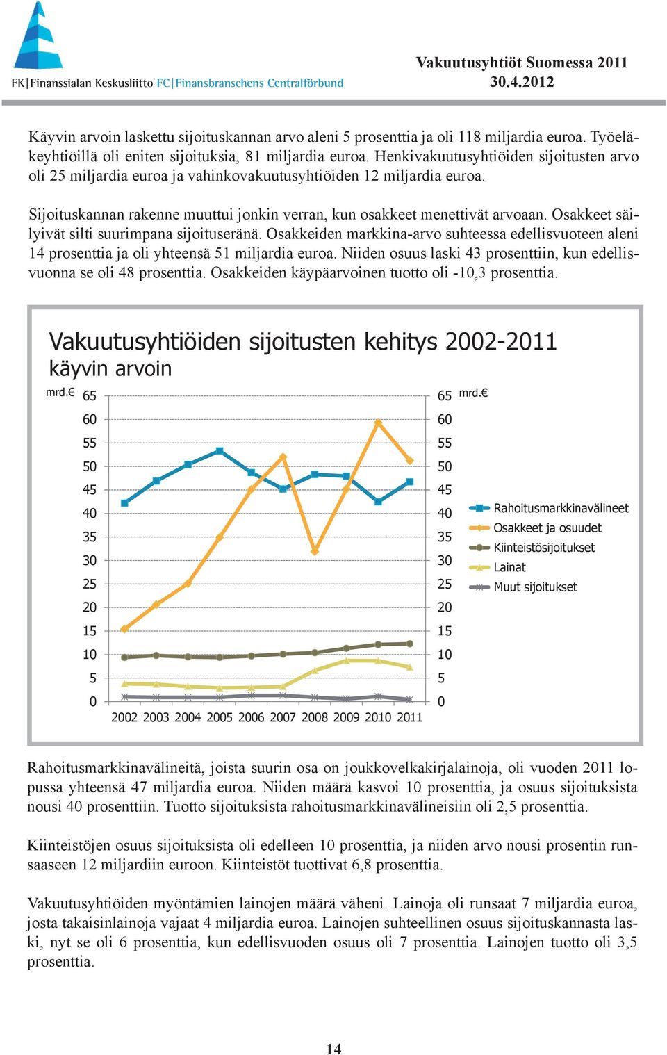 Osakkeet säilyivät silti suurimpana sijoituseränä. Osakkeiden markkina-arvo suhteessa edellisvuoteen aleni 14 prosenttia ja oli yhteensä 51 miljardia euroa.