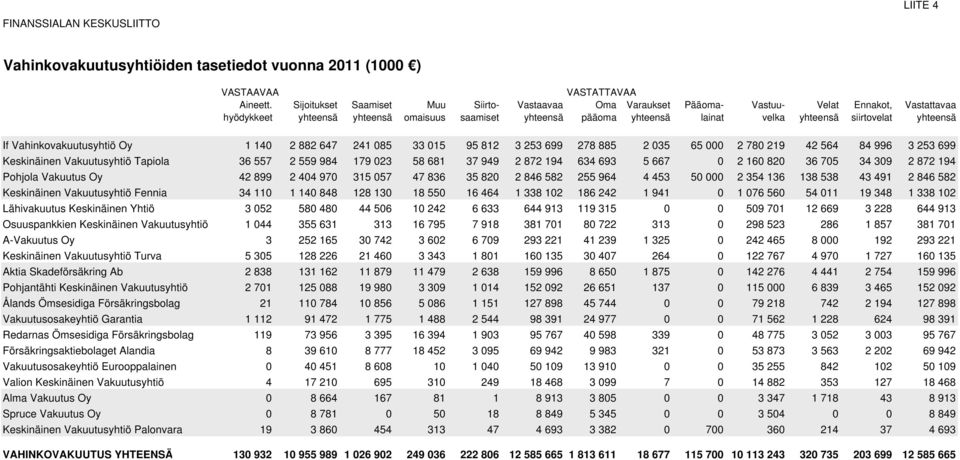 siirtovelat yhteensä If Vahinkovakuutusyhtiö Oy 1 14 2 882 647 241 85 33 15 95 812 3 253 699 278 885 2 35 65 2 78 219 42 564 84 996 3 253 699 Keskinäinen Vakuutusyhtiö Tapiola 36 557 2 559 984 179 23