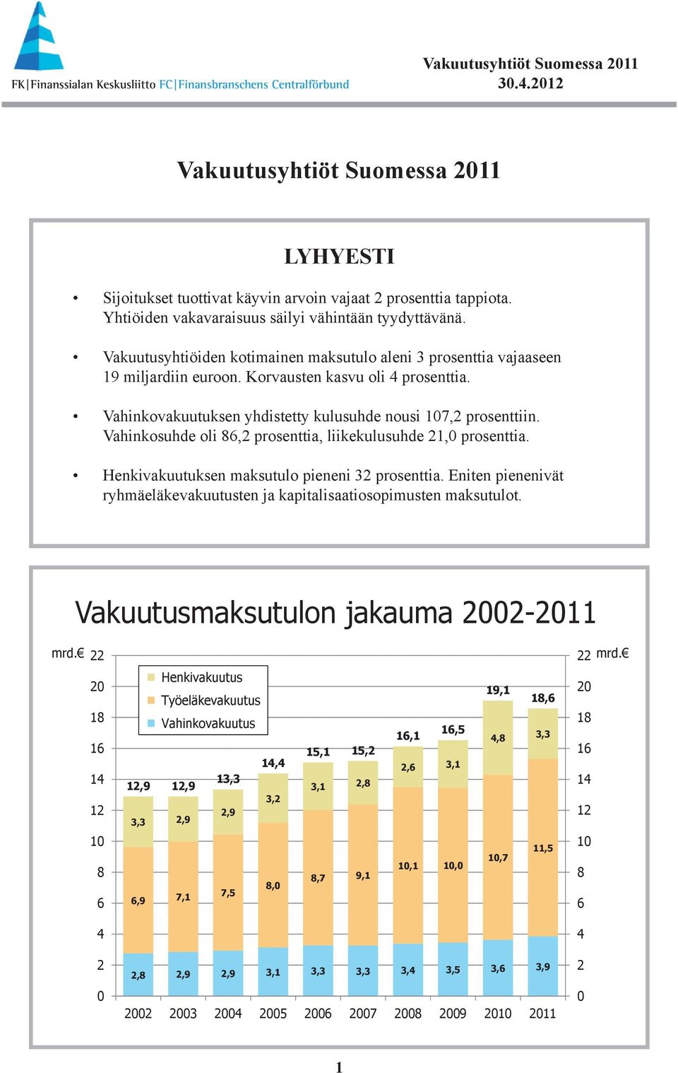 Vahinkosuhde oli 86,2 prosenttia, liikekulusuhde 21, prosenttia. Henkivakuutuksen maksutulo pieneni 32 prosenttia. Eniten pienenivät ryhmäeläkevakuutusten ja kapitalisaatiosopimusten maksutulot.