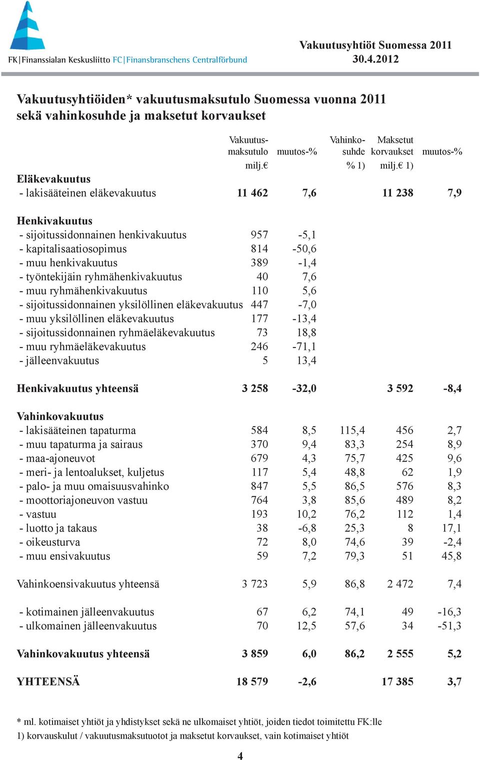 työntekijäin ryhmähenkivakuutus 4 7,6 - muu ryhmähenkivakuutus 11 5,6 - sijoitussidonnainen yksilöllinen eläkevakuutus 447-7, - muu yksilöllinen eläkevakuutus 177-13,4 - sijoitussidonnainen