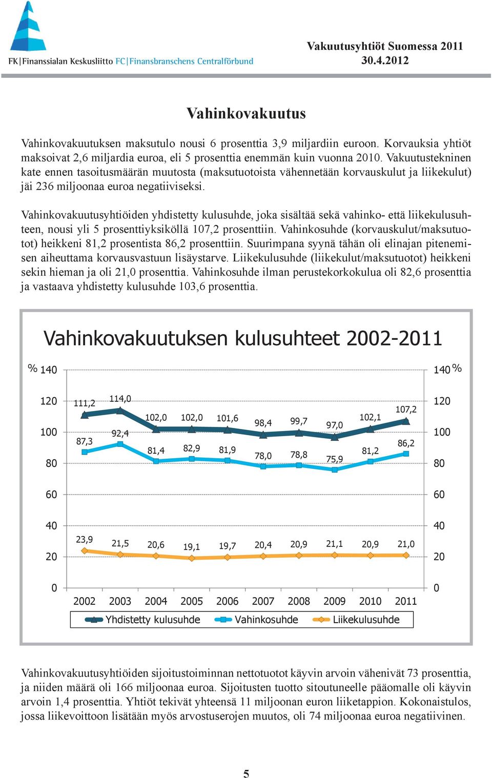 Vahinkovakuutusyhtiöiden yhdistetty kulusuhde, joka sisältää sekä vahinko- että liikekulusuhteen, nousi yli 5 prosenttiyksiköllä 17,2 prosenttiin.