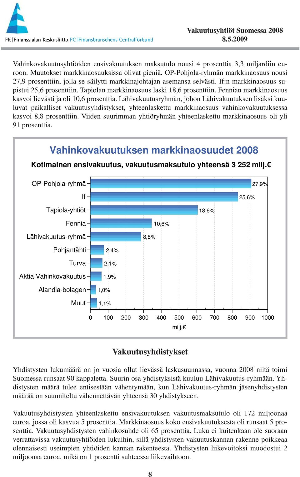 Tapiolan markkinaosuus laski 18,6 prosenttiin. Fennian markkinaosuus kasvoi lievästi ja oli 1,6 prosenttia.