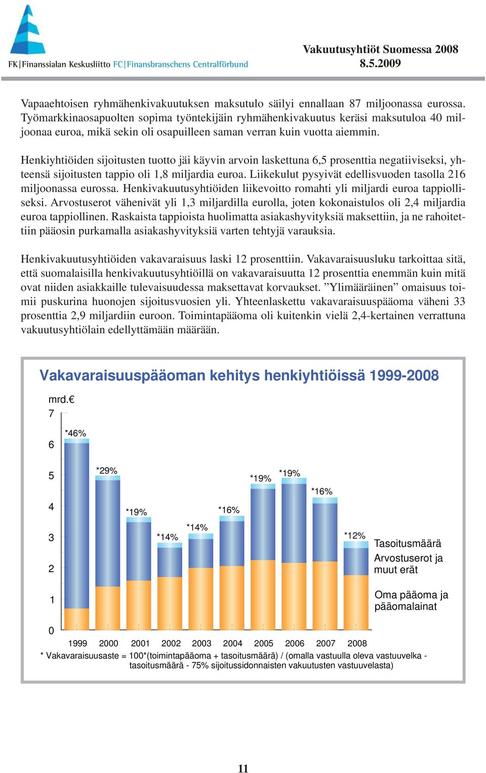 Henkiyhtiöiden sijoitusten tuotto jäi käyvin arvoin laskettuna 6,5 prosenttia negatiiviseksi, yhteensä sijoitusten tappio oli 1,8 miljardia euroa.