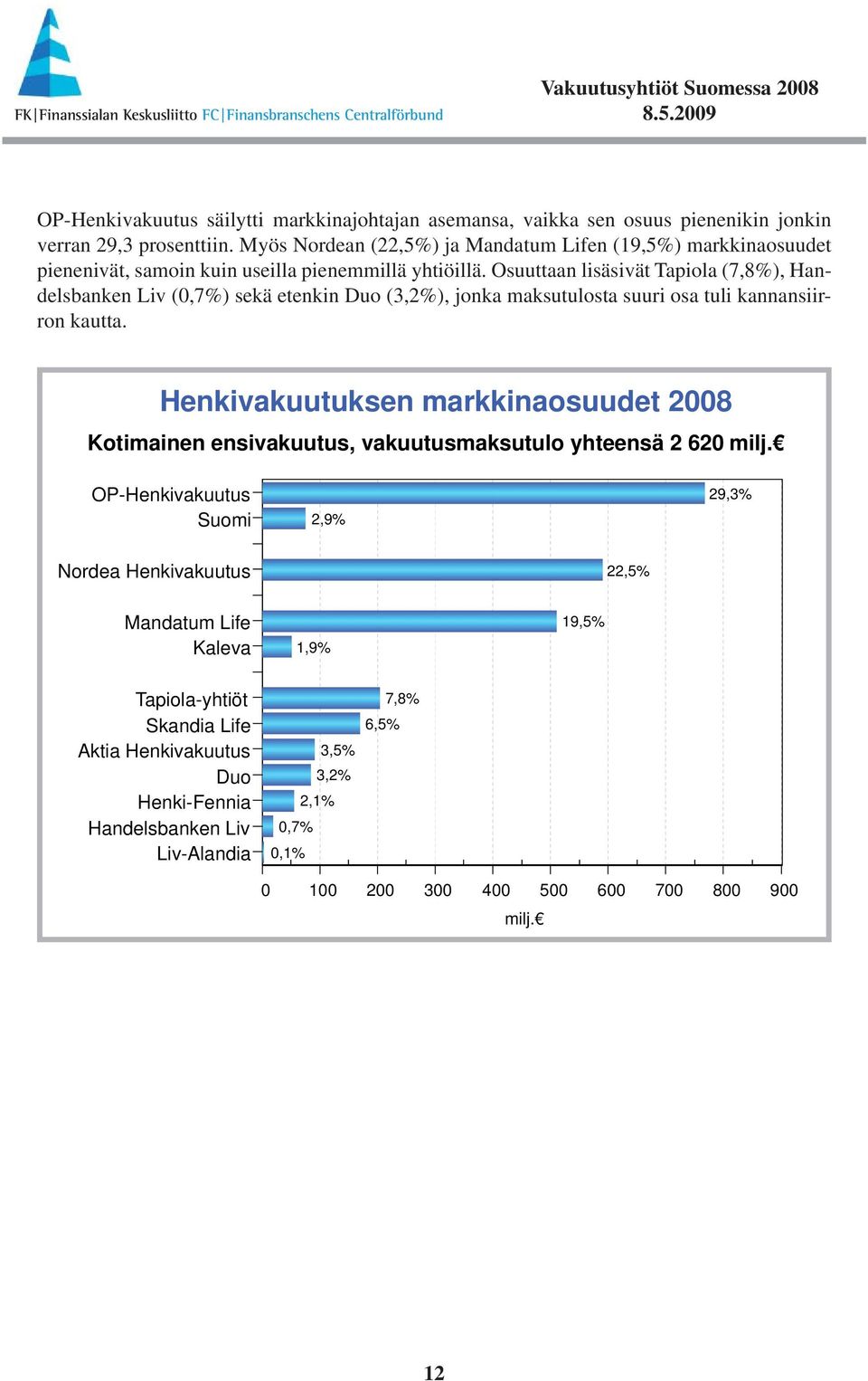 Osuuttaan lisäsivät Tapiola (7,8%), Handelsbanken Liv (,7%) sekä etenkin Duo (3,2%), jonka maksutulosta suuri osa tuli kannansiirron kautta.