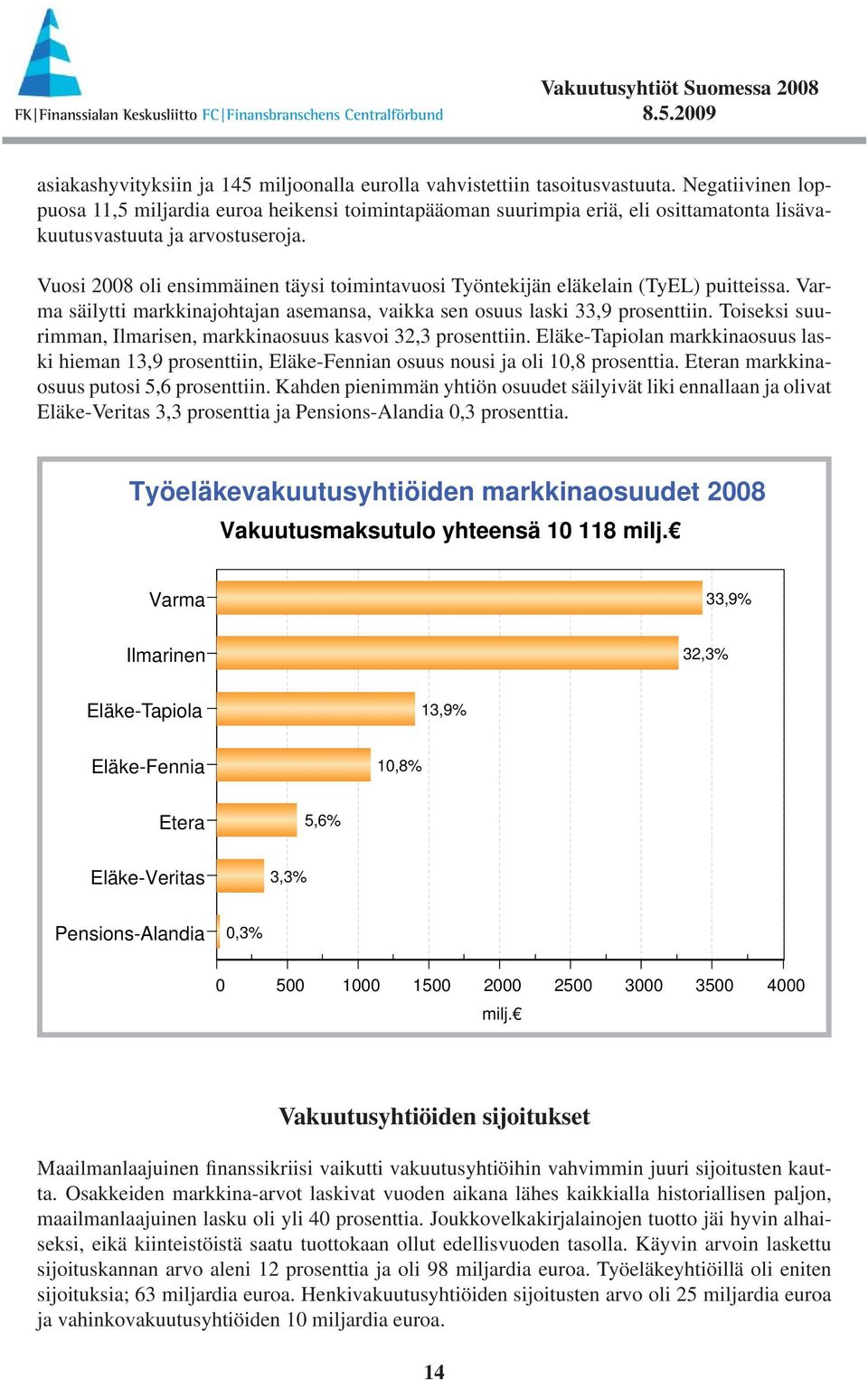 Vuosi 28 oli ensimmäinen täysi toimintavuosi Työntekijän eläkelain (TyEL) puitteissa. Varma säilytti markkinajohtajan asemansa, vaikka sen osuus laski 33,9 prosenttiin.