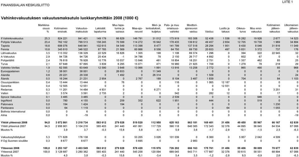 maksutulo tapaturma sairaus neuvot kuljetus vahinko vastuu Vastuu takaus turva vakuutus vakuutus vakuutus If Vahinkovakuutus 25,3 824 221 841 421 149 179 66 829 149 791 31 12 173 919 163 38 52 438 1