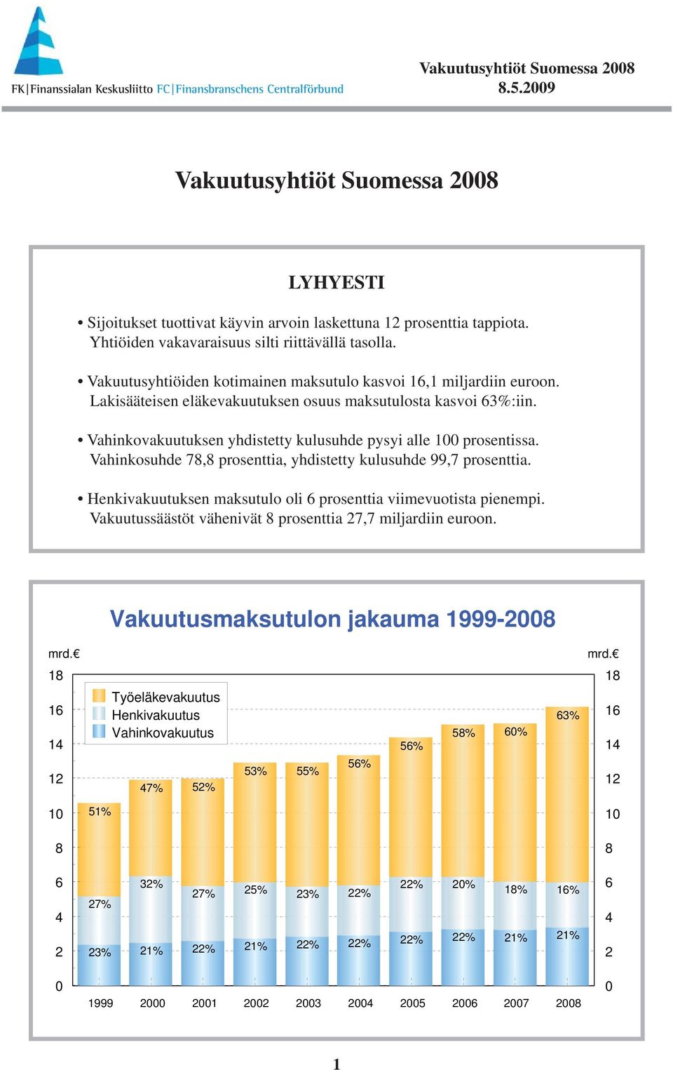 Henkivakuutuksen maksutulo oli 6 prosenttia viimevuotista pienempi. Vakuutussäästöt vähenivät 8 prosenttia 27,7 miljardiin euroon. Vakuutusmaksutulon jakauma 1999-28 mrd.