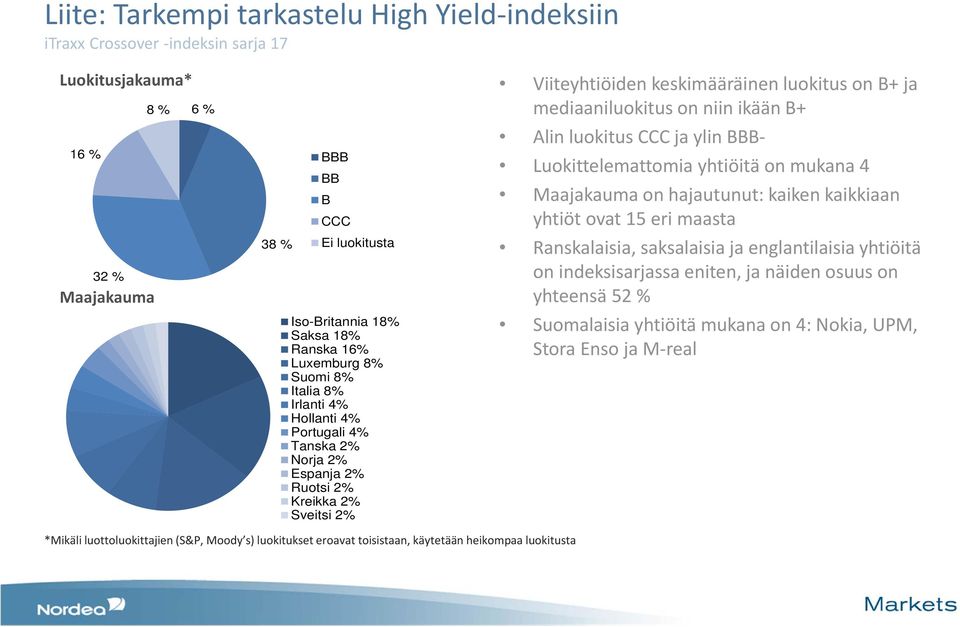 niin ikään B+ Alin luokitus CCC ja ylin BBB Luokittelemattomia yhtiöitä on mukana 4 Maajakauma on hajautunut: kaiken kaikkiaan yhtiöt ovat 15 eri maasta Ranskalaisia, saksalaisia ja englantilaisia