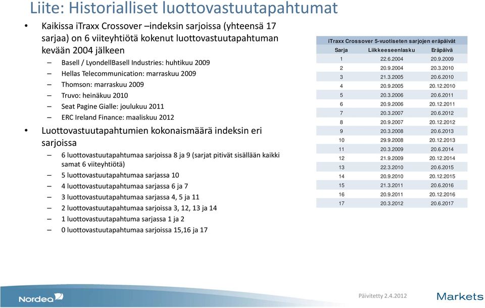 Luottovastuutapahtumien kokonaismäärä indeksin eri sarjoissa 6 luottovastuutapahtumaa sarjoissa 8 ja 9 (sarjat pitivät sisällään kaikki samat 6 viiteyhtiötä) 5 luottovastuutapahtumaa sarjassa 10 4