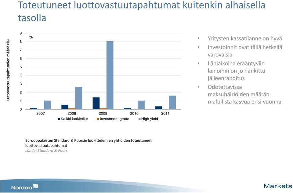 Odotettavissa maksuhäiriöiden määrän maltillista kasvua ensi vuonna 0 2007 2008 2009 2010 2011 Kaikki luokitellut Investment