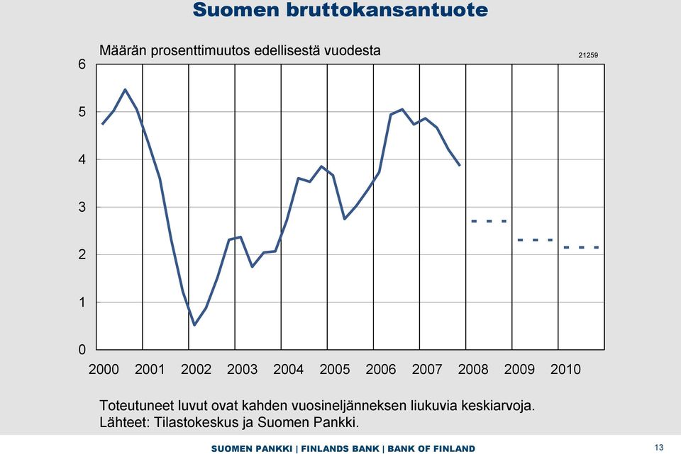 Toteutuneet luvut ovat kahden vuosineljänneksen liukuvia keskiarvoja.