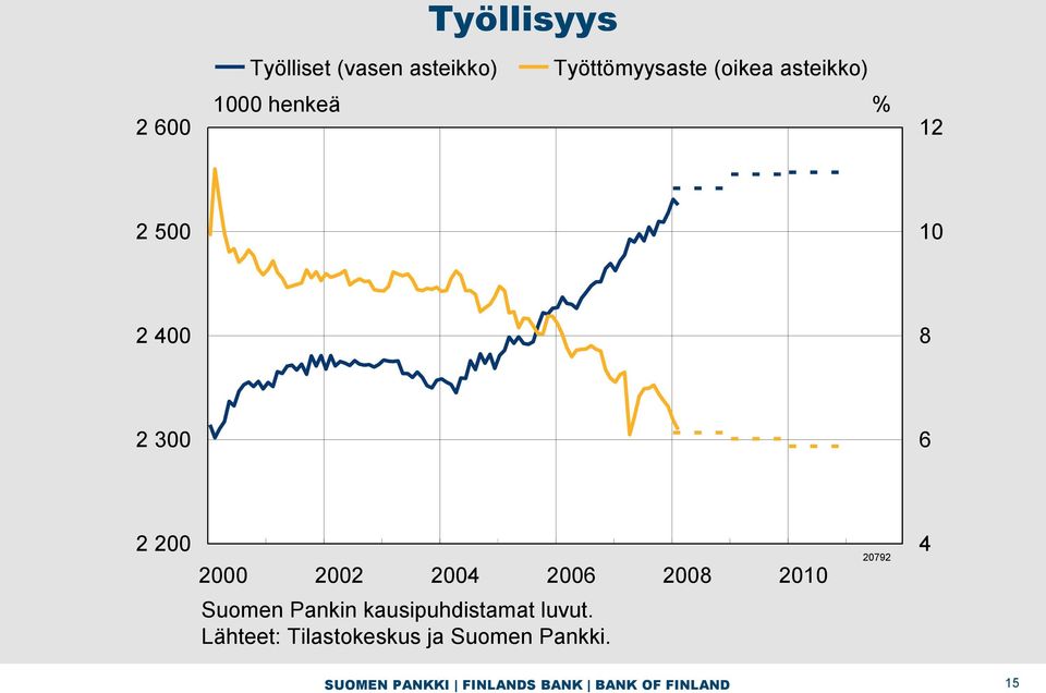 2008 2010 20792 4 Suomen Pankin kausipuhdistamat luvut.