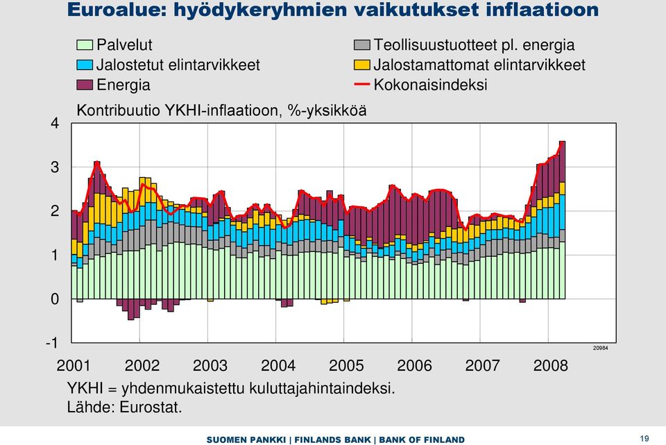 energia Jalostamattomat elintarvikkeet Kokonaisindeksi 3 2 1 0-1 2001 2002 2003 2004 2005 2006