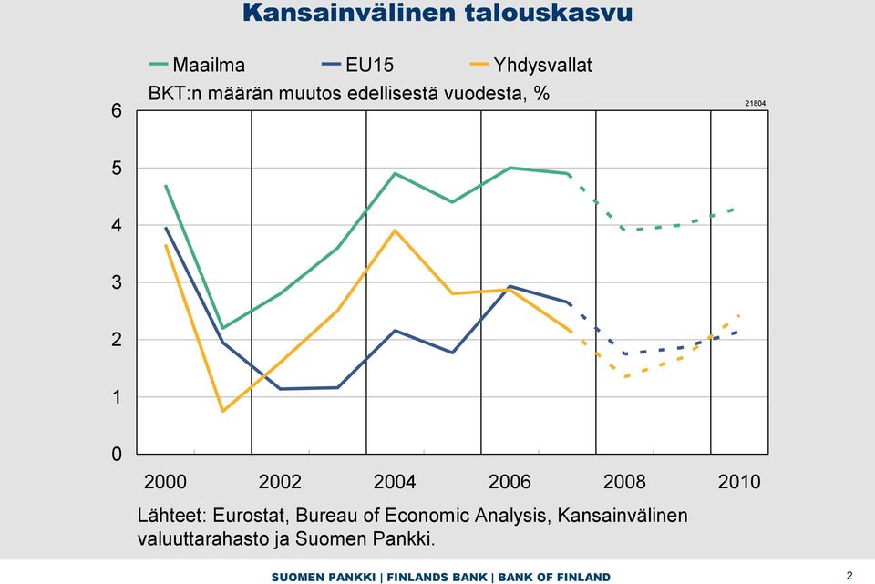 2008 2010 Lähteet: Eurostat, Bureau of Economic Analysis,