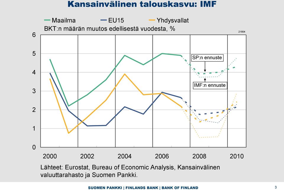 2004 2006 2008 2010 Lähteet: Eurostat, Bureau of Economic Analysis,