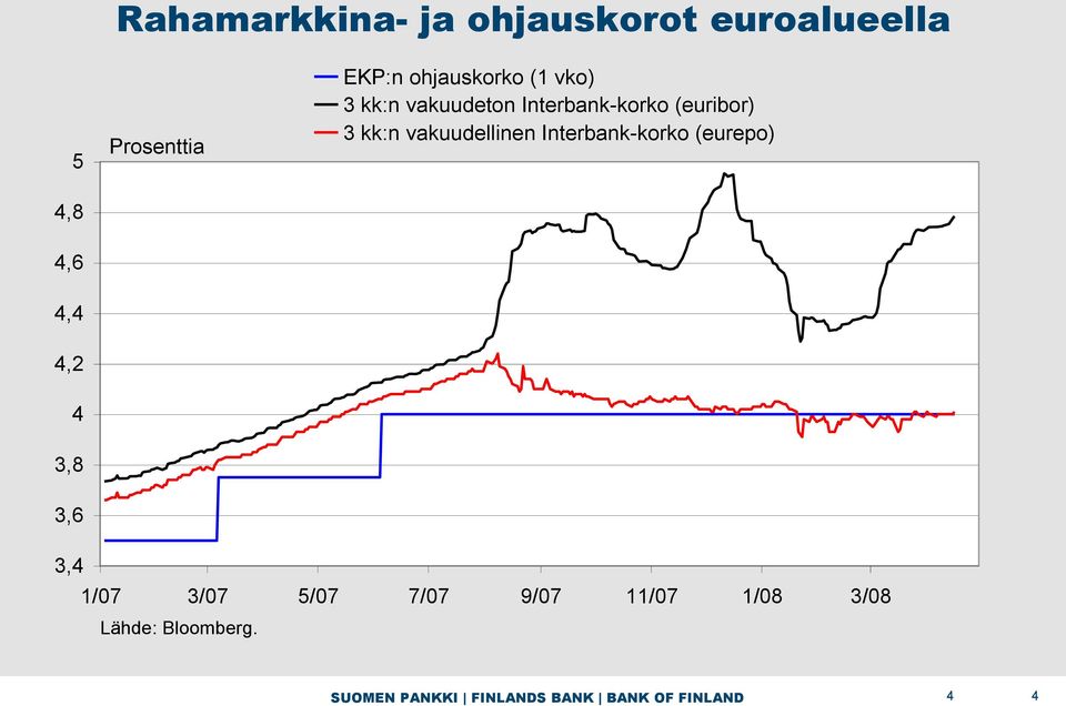 Interbank-korko (eurepo) 4,6 4,4 4,2 4 3,8 3,6 3,4 1/07 3/07 5/07 7/07 9/07