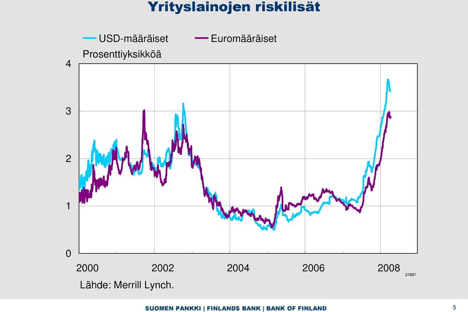 2002 2004 2006 2008 Lähde: Merrill Lynch.