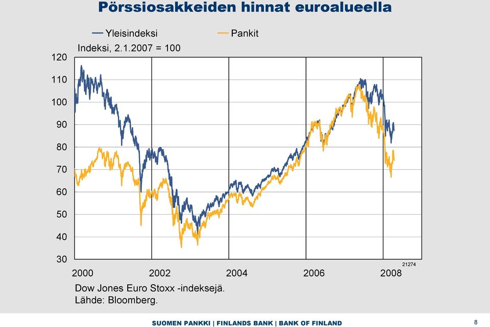2007 = 100 Pankit 30 2000 2002 2004 2006 2008 Dow Jones Euro