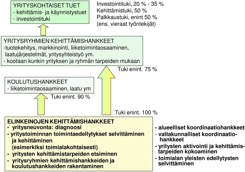 - kootaan kunkin yrityksen ja ryhmän tarpeiden mukaan KOULUTUSHANKKEET - liiketoimintaosaaminen, laatu ym Tuki enint. 90 % Tuki enint. 75 % Tuki enint.