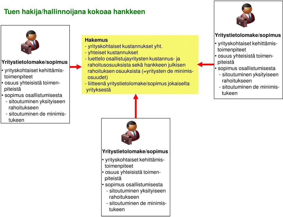 - yhteiset kustannukset - luettelo osallistujayritysten kustannus- ja rahoitusosuuksista sekä hankkeen julkisen rahoituksen osuuksista (=yritysten de minimisosuudet) - liitteenä