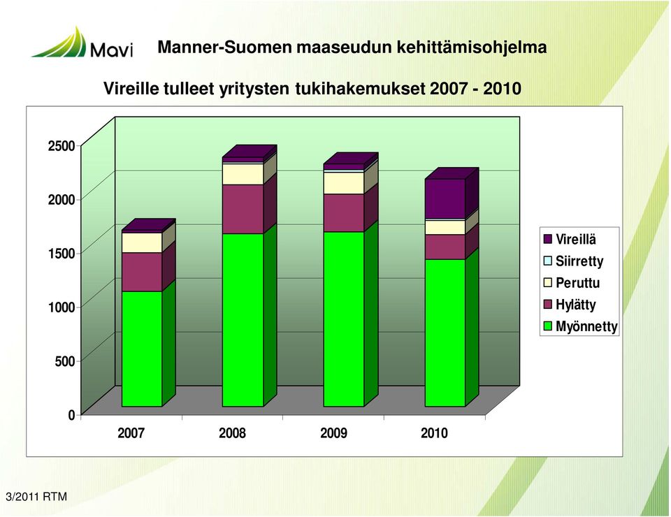 2007-2010 2500 2000 1500 1000 Vireillä Siirretty