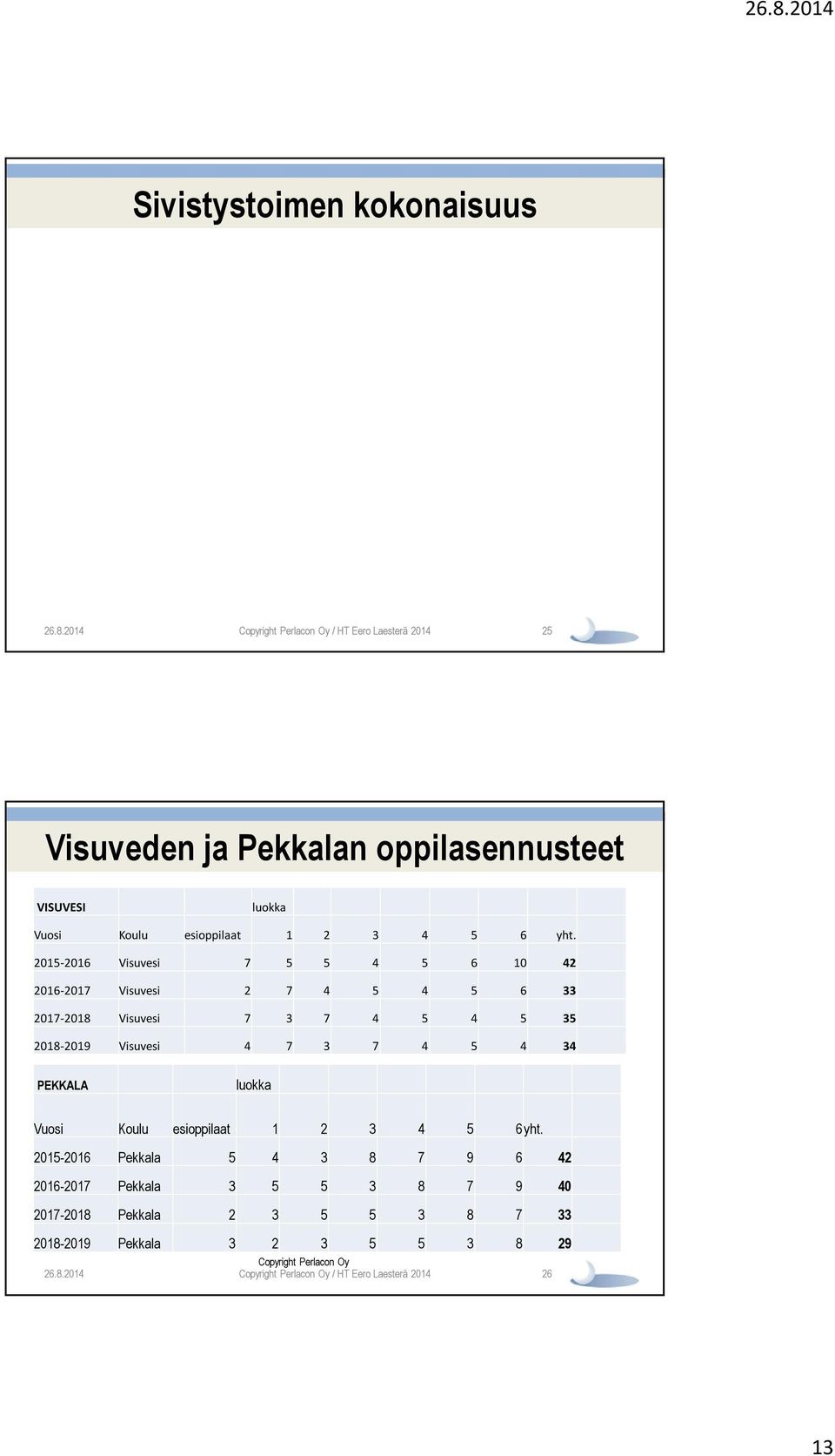 Visuvesi 4 7 3 7 4 5 4 34 PEKKALA luokka Vuosi Koulu esioppilaat 1 2 3 4 5 6yht.