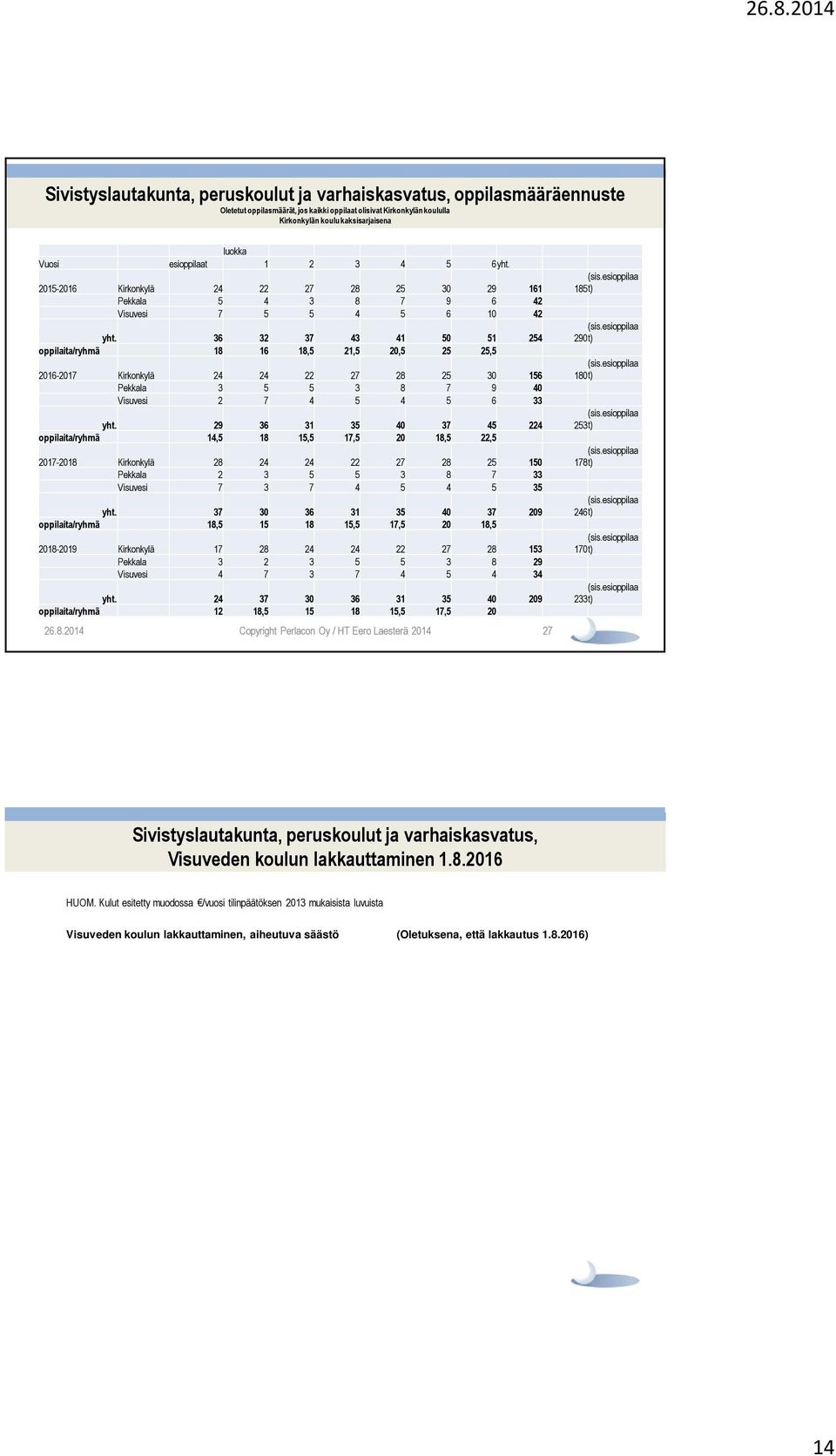 36 32 37 43 41 50 51 254 290t) oppilaita/ryhmä 18 16 18,5 21,5 20,5 25 25,5 2016-2017 Kirkonkylä 24 24 22 27 28 25 30 156 (sis.esioppilaa 180t) Pekkala 3 5 5 3 8 7 9 40 Visuvesi 2 7 4 5 4 5 6 33 (sis.