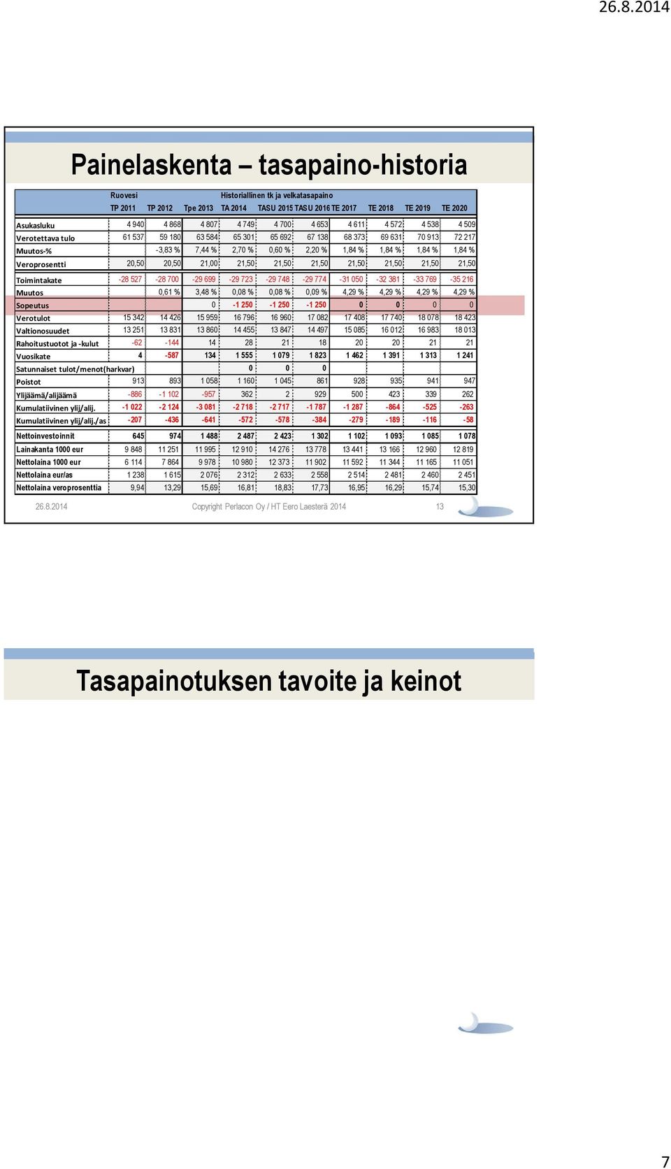 Veroprosentti 20,50 20,50 21,00 21,50 21,50 21,50 21,50 21,50 21,50 21,50 Toimintakate -28 527-28 700-29 699-29 723-29 748-29 774-31 050-32 381-33 769-35 216 Muutos 0,61 % 3,48 % 0,08 % 0,08 % 0,09 %