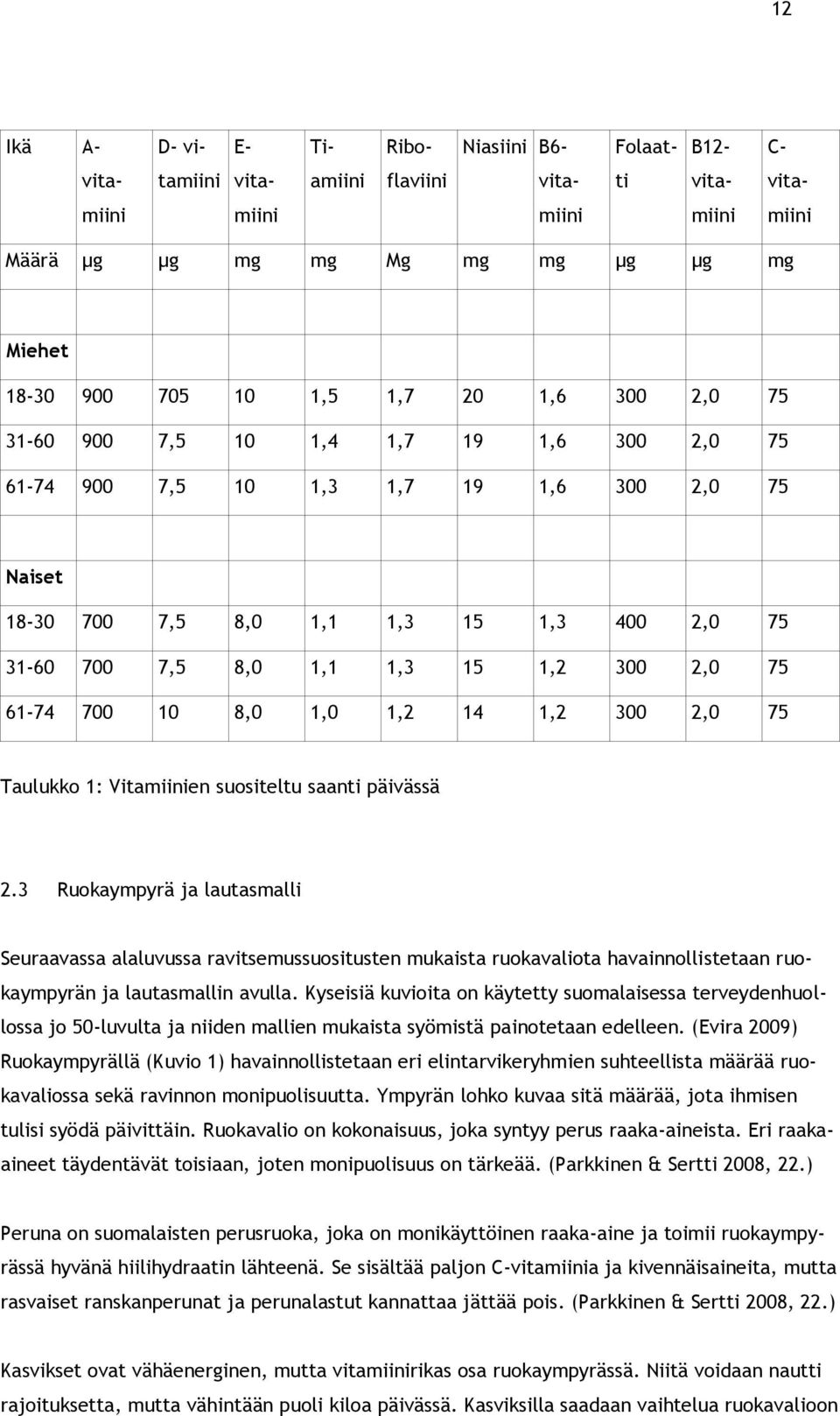 1,2 300 2,0 75 61-74 700 10 8,0 1,0 1,2 14 1,2 300 2,0 75 Taulukko 1: Vitamiinien suositeltu saanti päivässä 2.