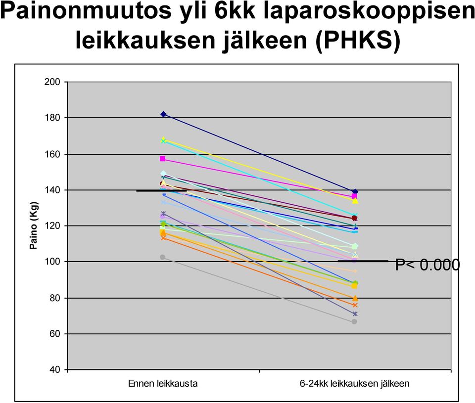 (PHKS) 200 180 160 140 120 100 P< 0.