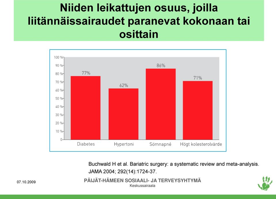 osittain Buchwald H et al.