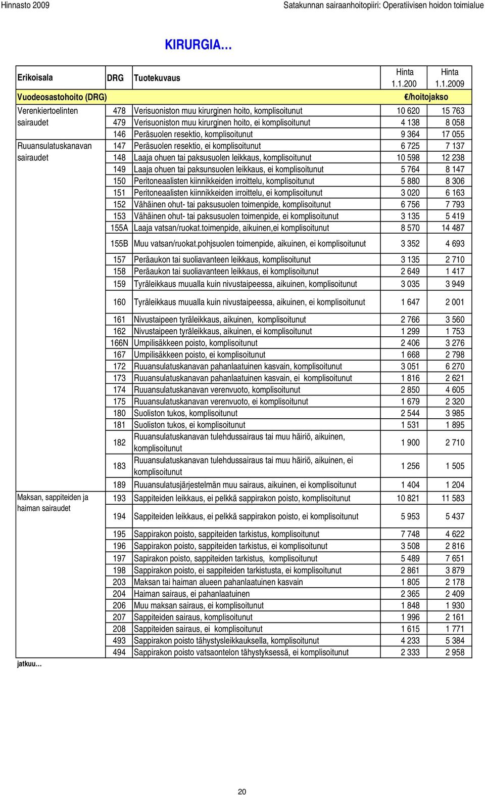 komplisoitunut 9 364 17 055 147 Peräsuolen resektio, ei komplisoitunut 6 725 7 137 148 Laaja ohuen tai paksusuolen leikkaus, komplisoitunut 10 598 12 238 149 Laaja ohuen tai paksunsuolen leikkaus, ei