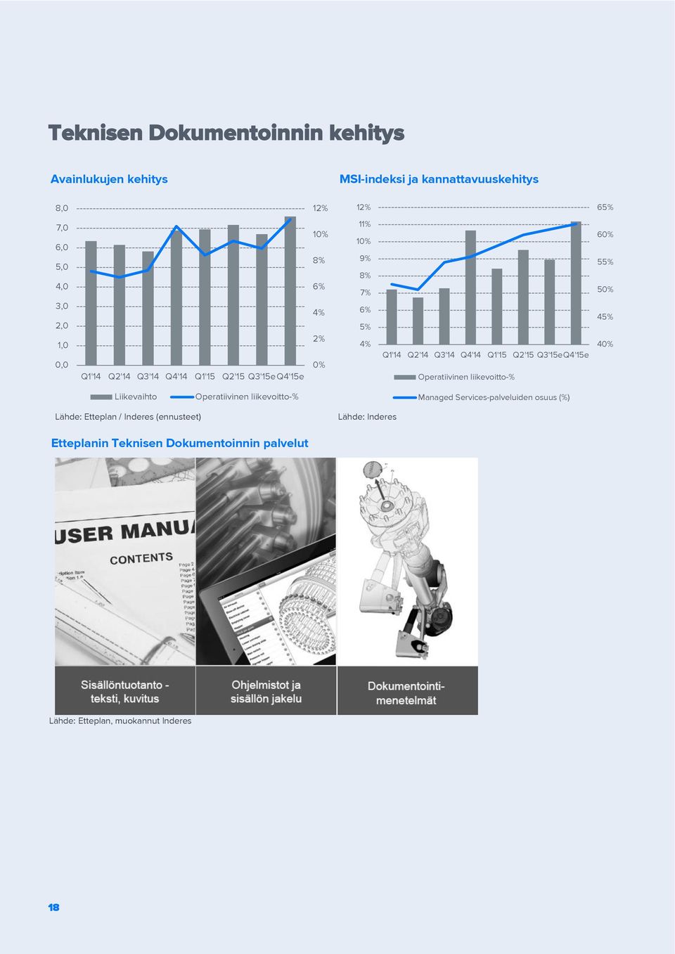 Q2'15 Q3'15eQ4'15e Operatiivinen liikevoitto-% 60% 55% 50% 45% 40% Liikevaihto Operatiivinen liikevoitto-% Managed