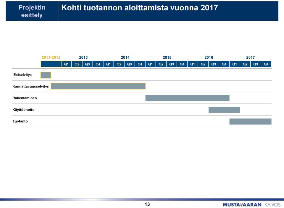 Q2 Q3 Q4 Q1 Q2 Q3 Q4 Q1 Q2 Q3 Q4 Q1 Q2 Q3 Q4 Esiselvitys