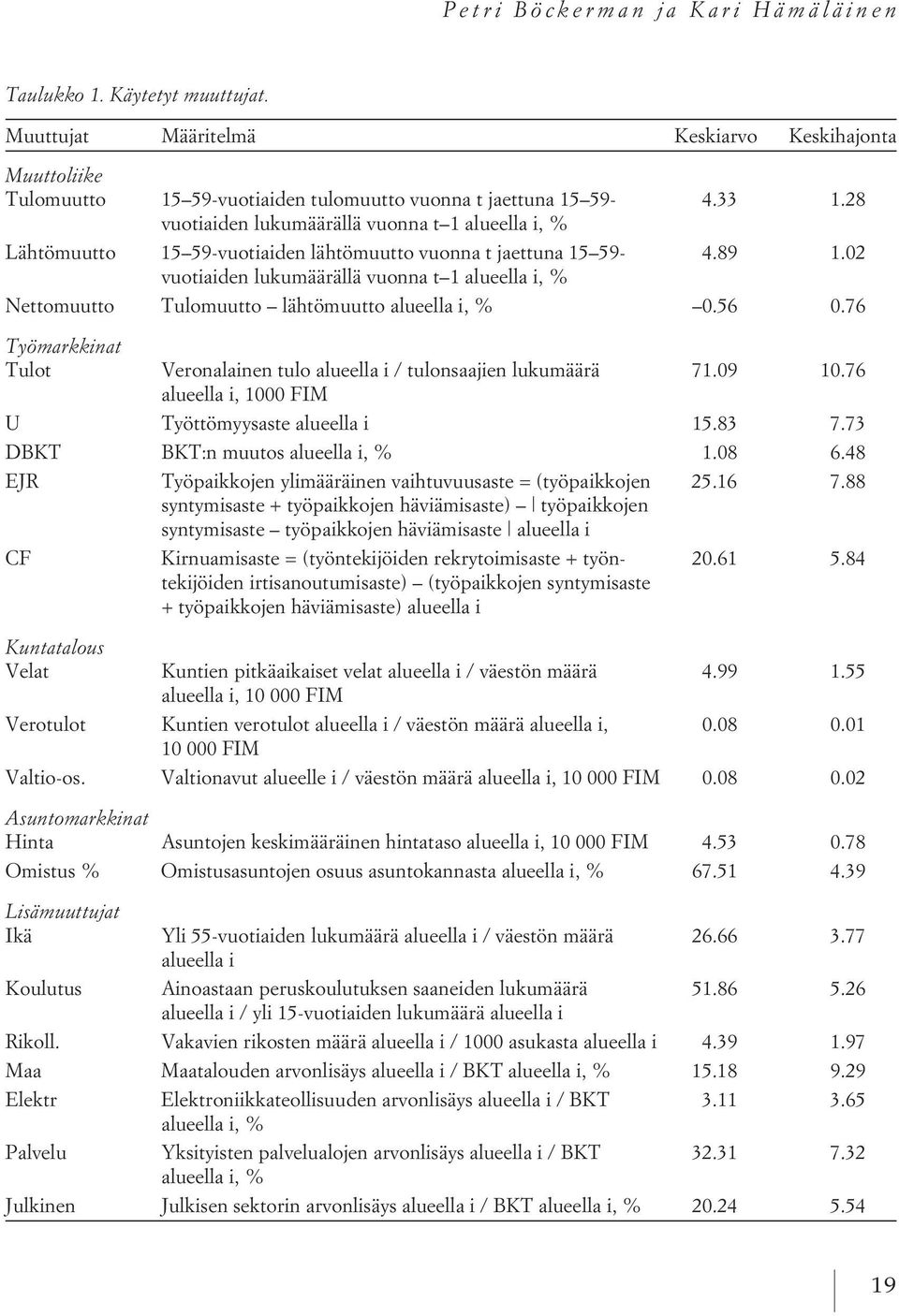 02 vuotiaiden lukumäärällä vuonna t 1 alueella i, % Nettomuutto Tulomuutto lähtömuutto alueella i, % 0.56 0.76 Työmarkkinat Tulot Veronalainen tulo alueella i / tulonsaajien lukumäärä 71.09 10.