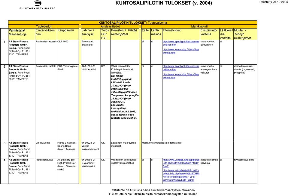 html Elintoimintoväitttä rasvanpoltto, laihtuminen väitttä 2 All Stars Fitness Products GmbH, Saksa / Func Food Finland Oy, PL 381, 33101 TAMPERE Ravintolisä, tabletti ECA Thermogenic Stack