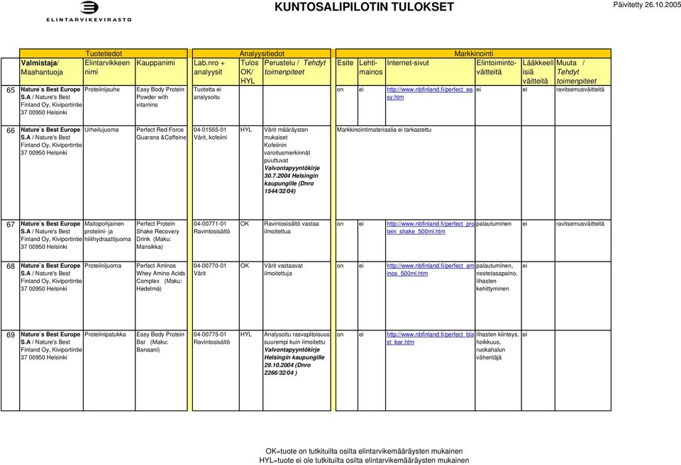 A / Nature's Best Finland Oy, Kiviportintie 37 00950 Helsinki Perfect Red Force Guarana &Caffne 04-01555-01 Värit, kofini Värit määräysten mukaiset Kofinin varoitusmerkinnät puuttuvat