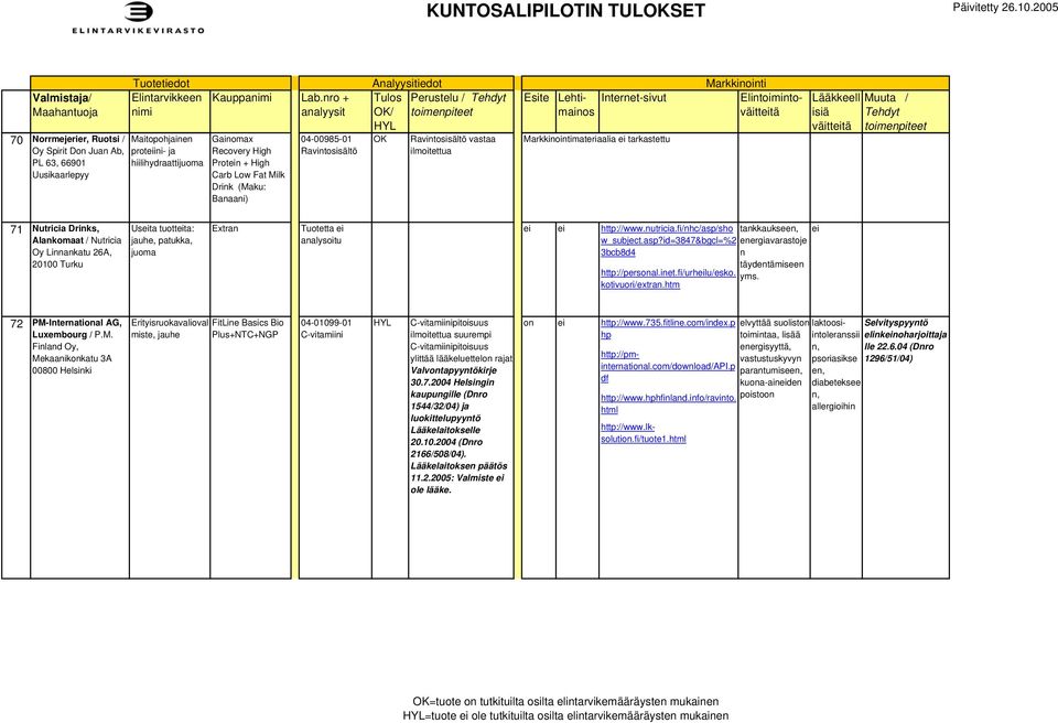 Oy Linnankatu 26A, 20100 Turku Usta tuottta: jauhe, patukka, juoma Extran Tuotetta http://www.nutricia.fi/nhc/asp/sho w_subject.asp?id=3847&bgcl=%2 3bcb8d4 http://persal.inet.fi/urhlu/esko.