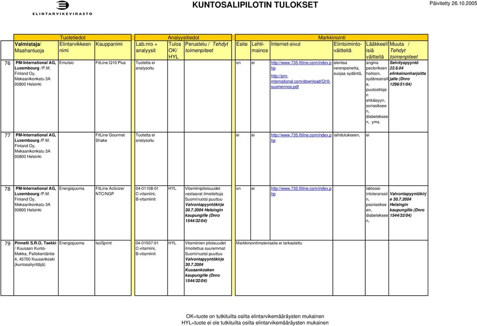 pdf Elintoimintoväitttä alentaa verenpainetta, suojaa sydäntä, väitttä angina pectoriksen hoito, sydänsairaill e, puutostiloje n ehkäisyyn, soriasiksee n, diabeteksee n, yms. Selvityspyyntö 22.6.